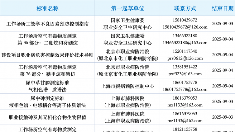 《工作场所工效学不良因素预防控制指南》等12项职业健康相关标准公开征求意见
